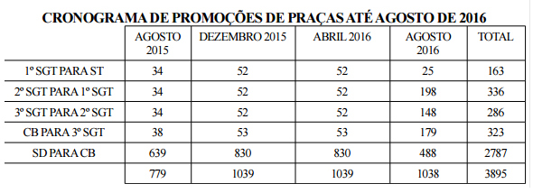 Cronograma promoções militares